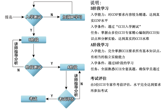 Cisco˼֤CCIE