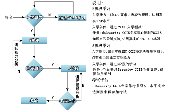 CCIE֤